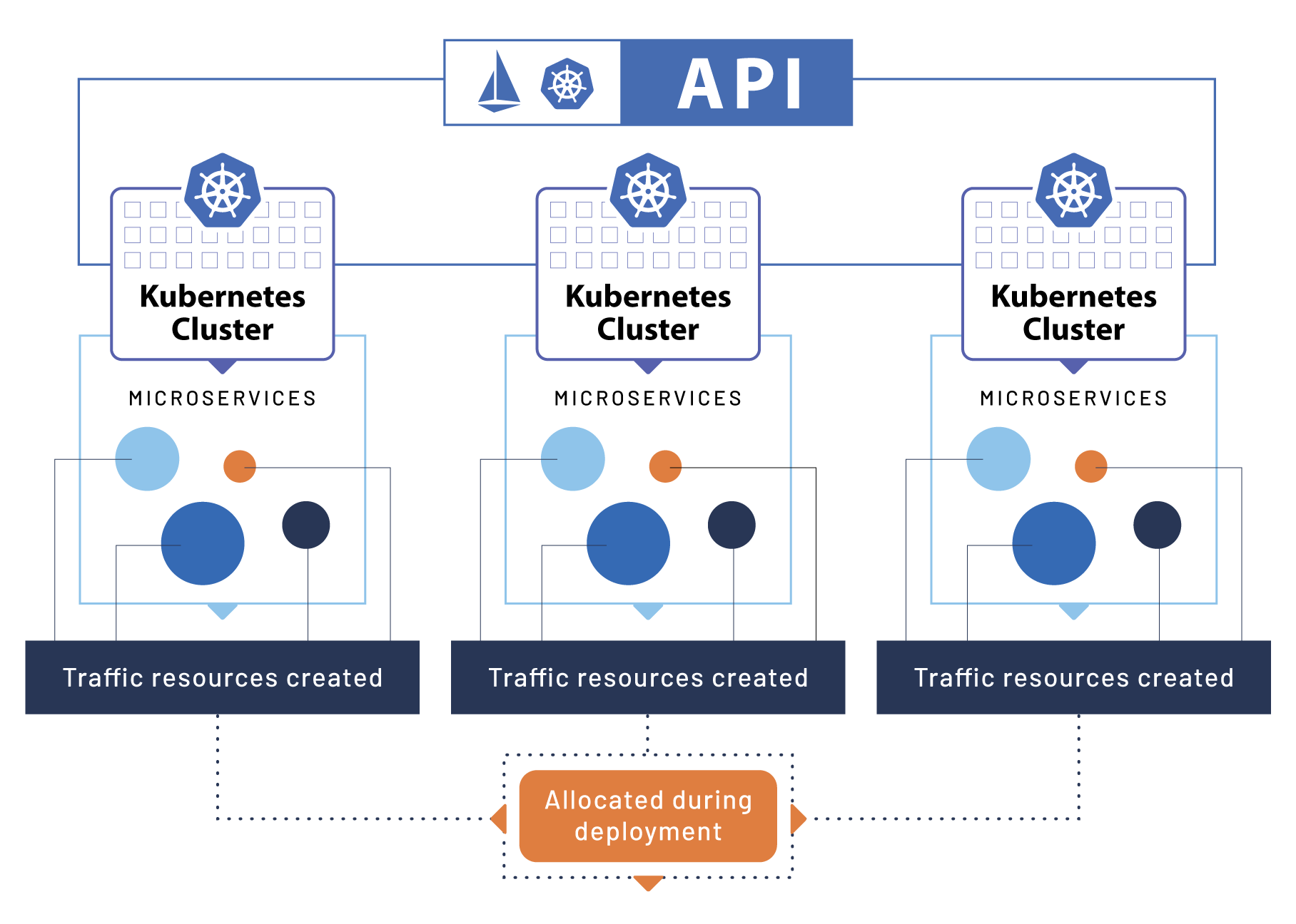 The Rappi Istio deployment covers multiple clusters.