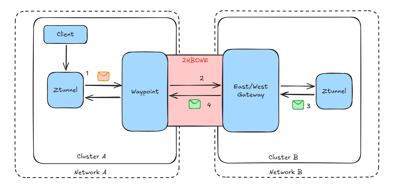 Diagram showing peer metadata exchange across different networks