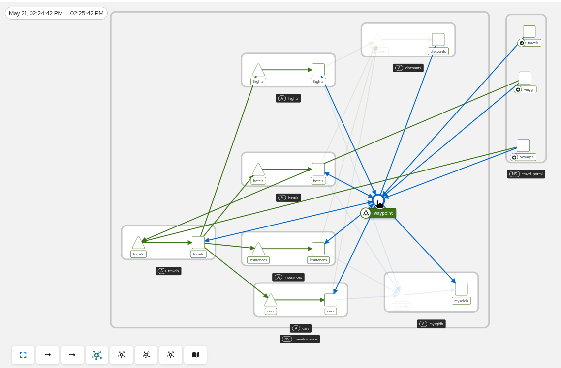 The Waypoint handling the traffic - view from Kiali's traffic graph