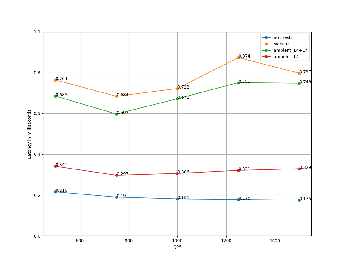 P99 latency vs client connections