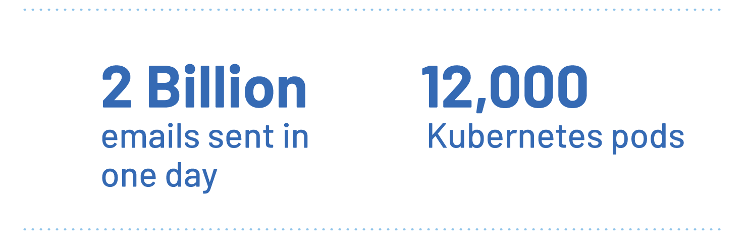 2 mil millones de correos electrónicos y 12,000 pods de Kubernetes