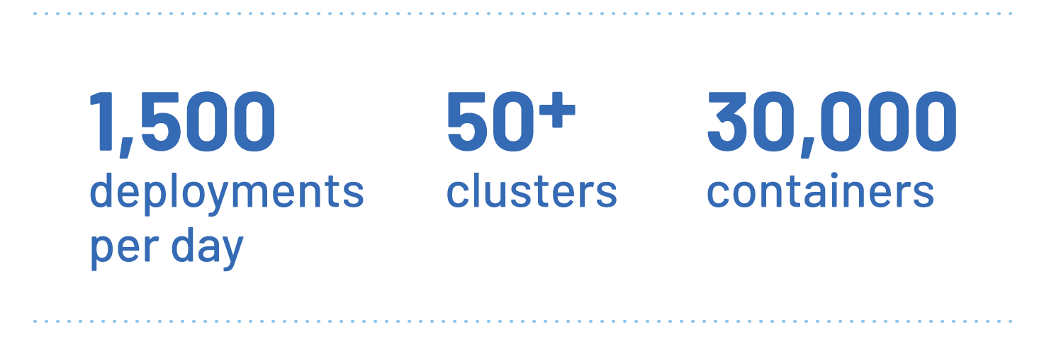 1500 implementaciones por día, más de 50 clusteres, 30 000 contenedores