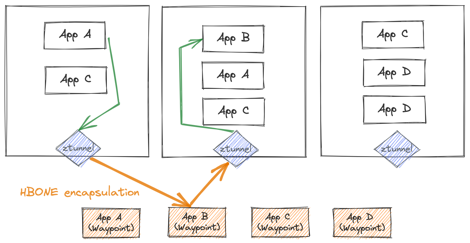 Cada namespace/identidad tiene sus propios proxies L7; sin proxies multi‑tenant