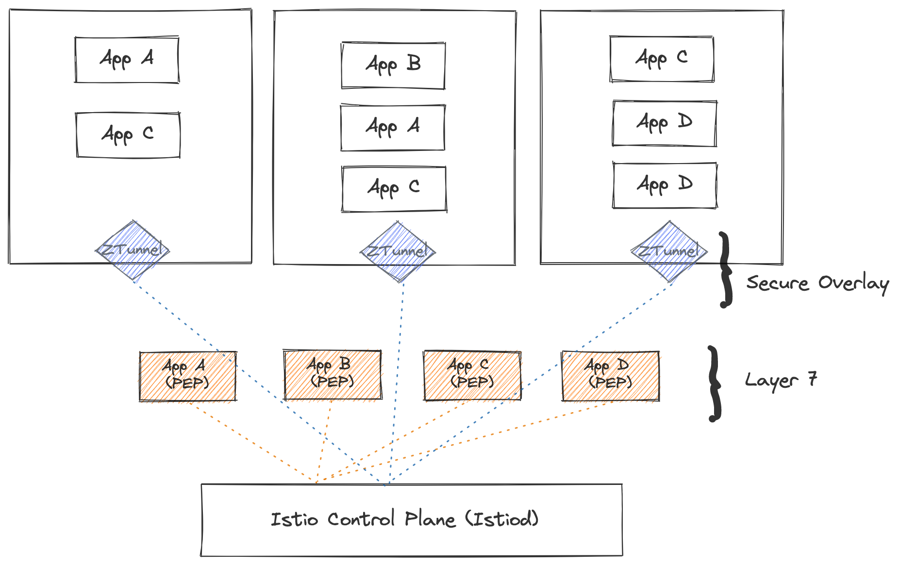 Capas del data plane de ambient mesh