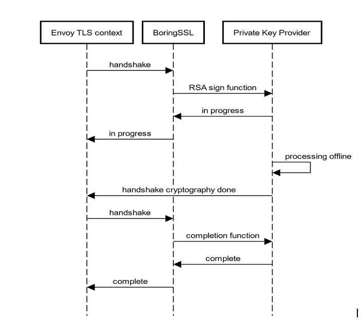Envoy <-> BoringSSL <-> PrivateKeyProvider