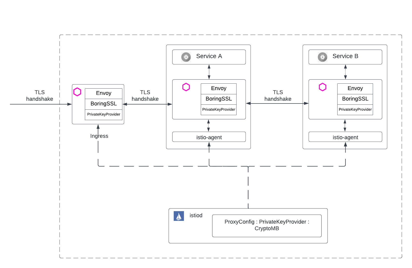 Ejemplo de configuración a nivel de mesh