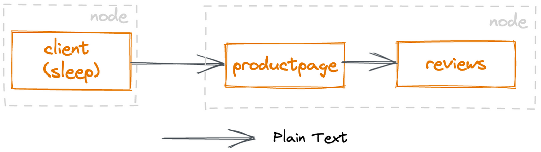 Aplicaciones fuera de la ambient mesh con tráfico en texto plano