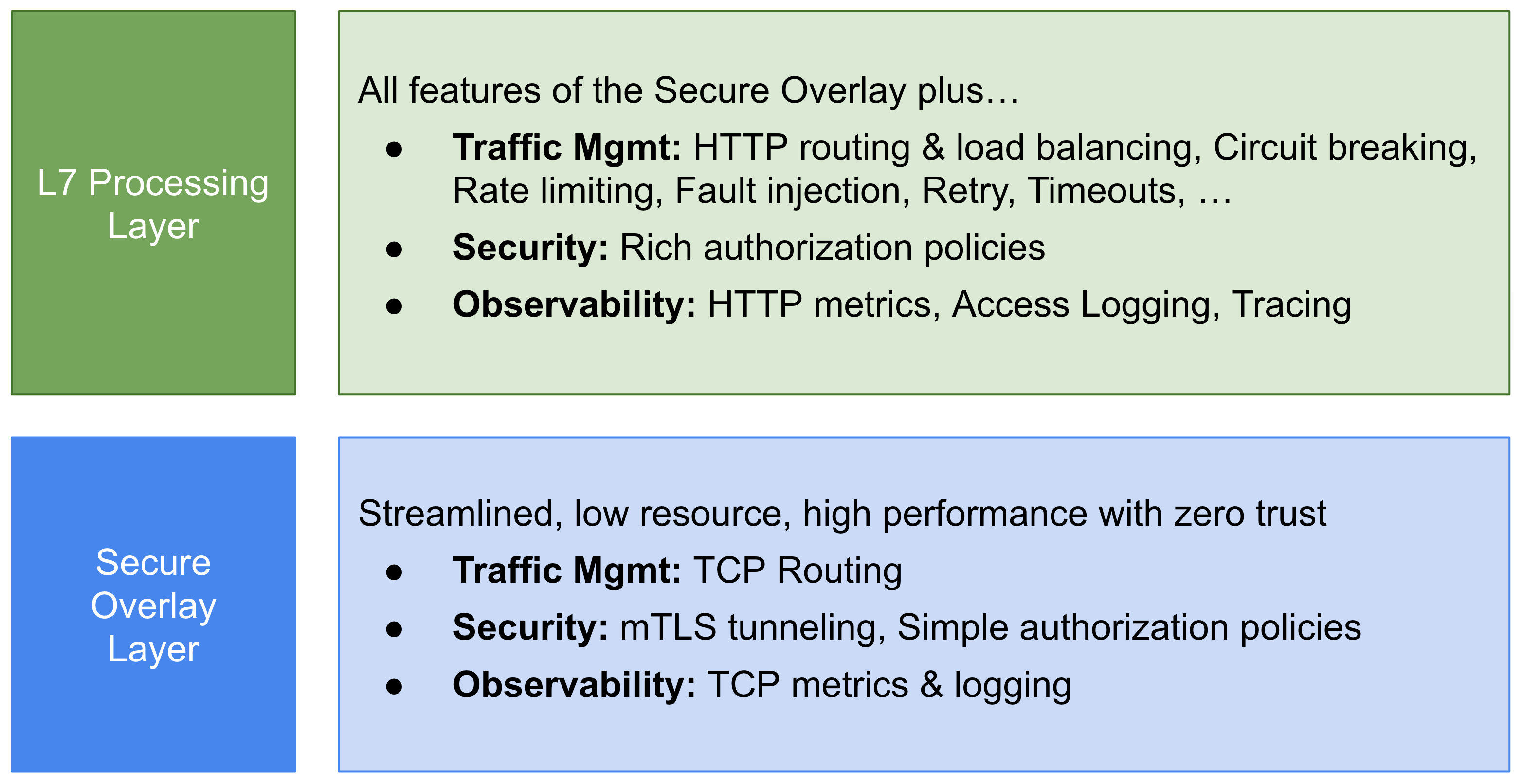 Capas de la ambient mesh