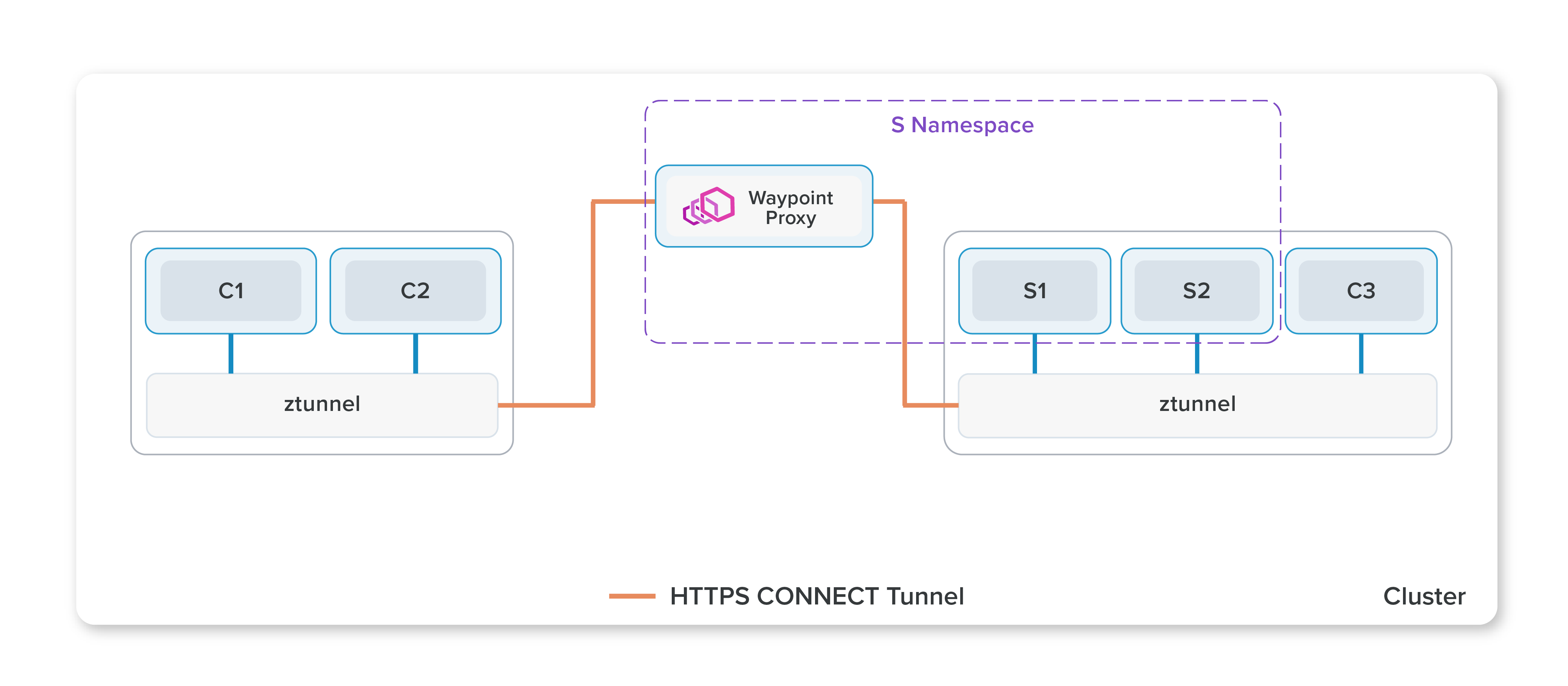 Cuando se necesitan funcionalidades adicionales, ambient mesh despliega waypoint proxies, y los ztunnels se conectan a través de ellos para aplicar políticas