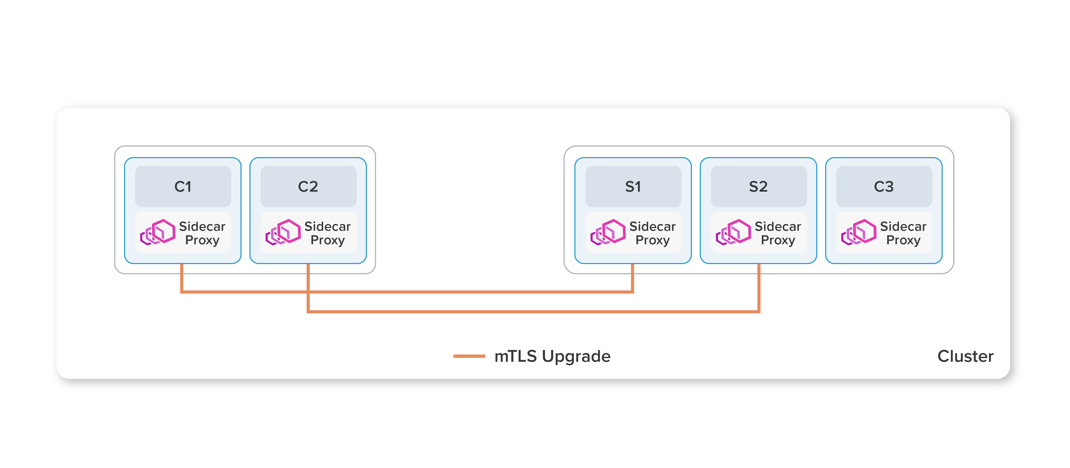 El modelo tradicional de Istio despliega proxies Envoy como sidecars dentro de los pods de los workloads