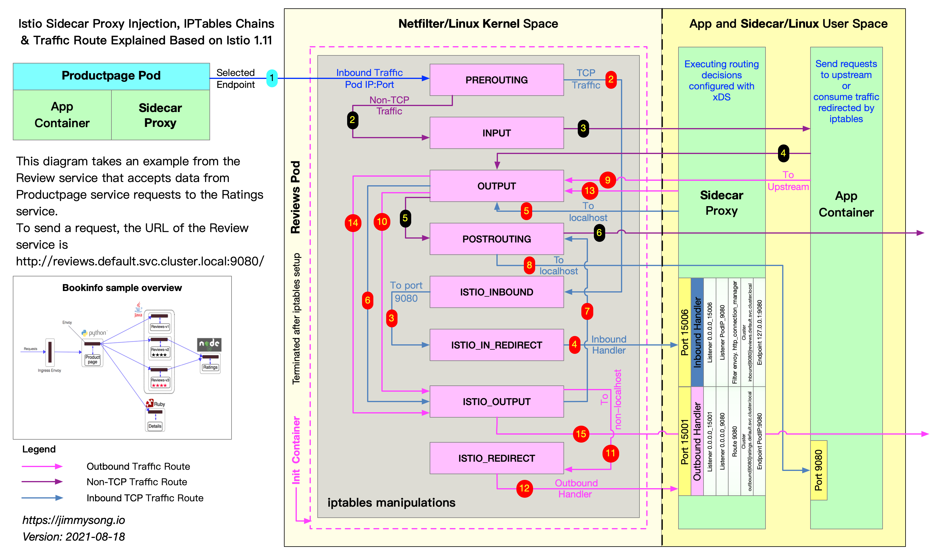 Interceptación de tráfico del sidecar de Istio basada en iptables