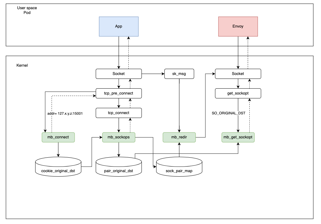 Procesamiento de tráfico de salida