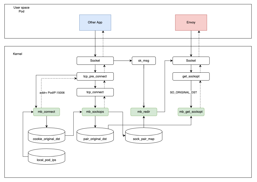 Procesamiento de tráfico entrante