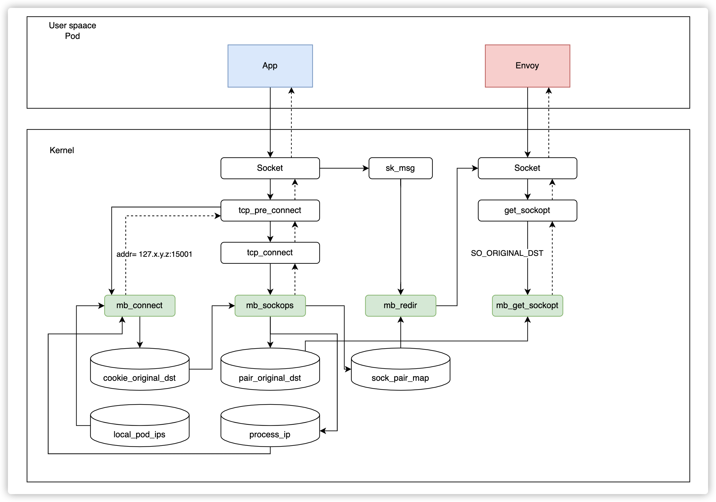 Aceleración en el mismo nodo