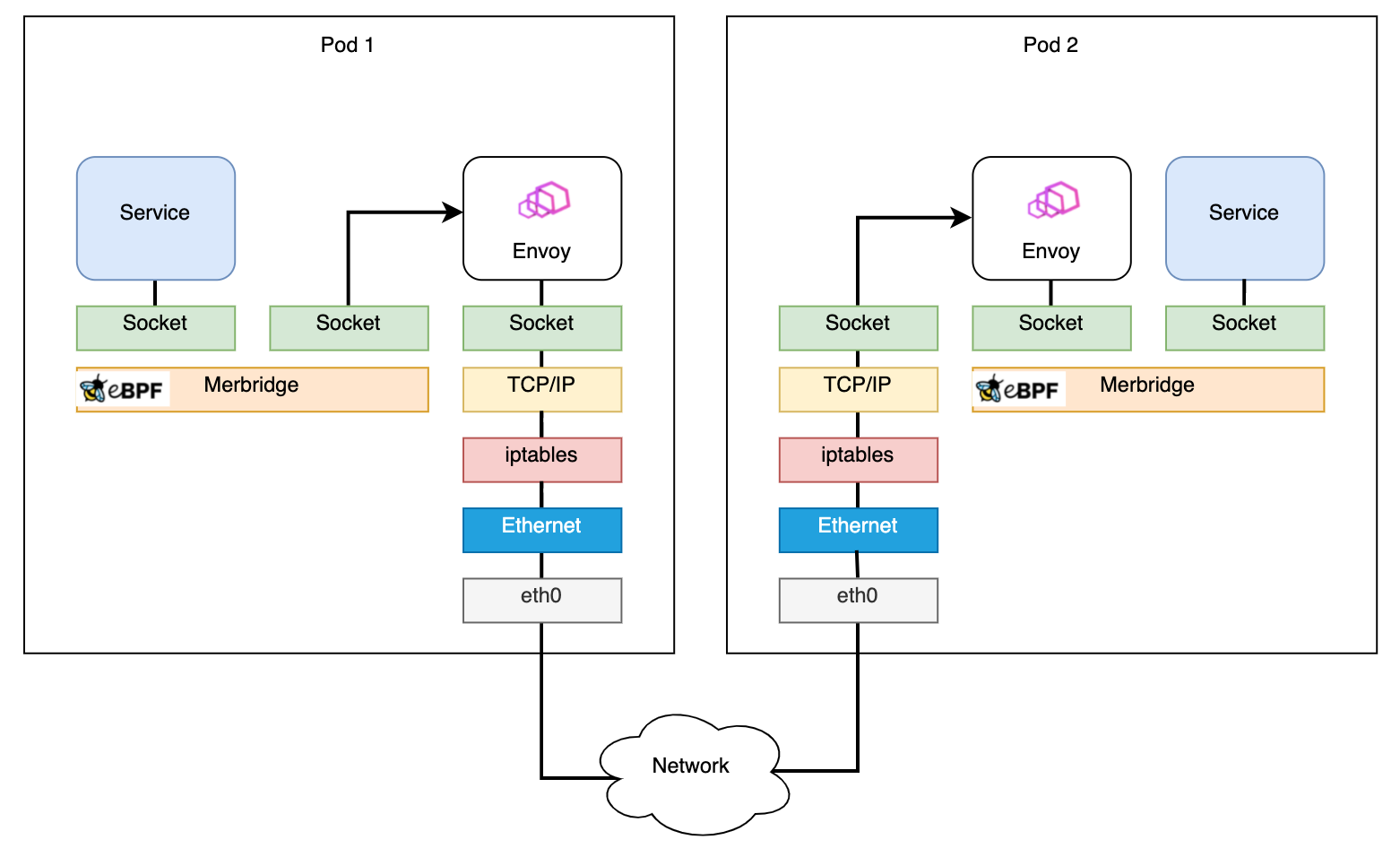 Ruta de datos de eBPF
