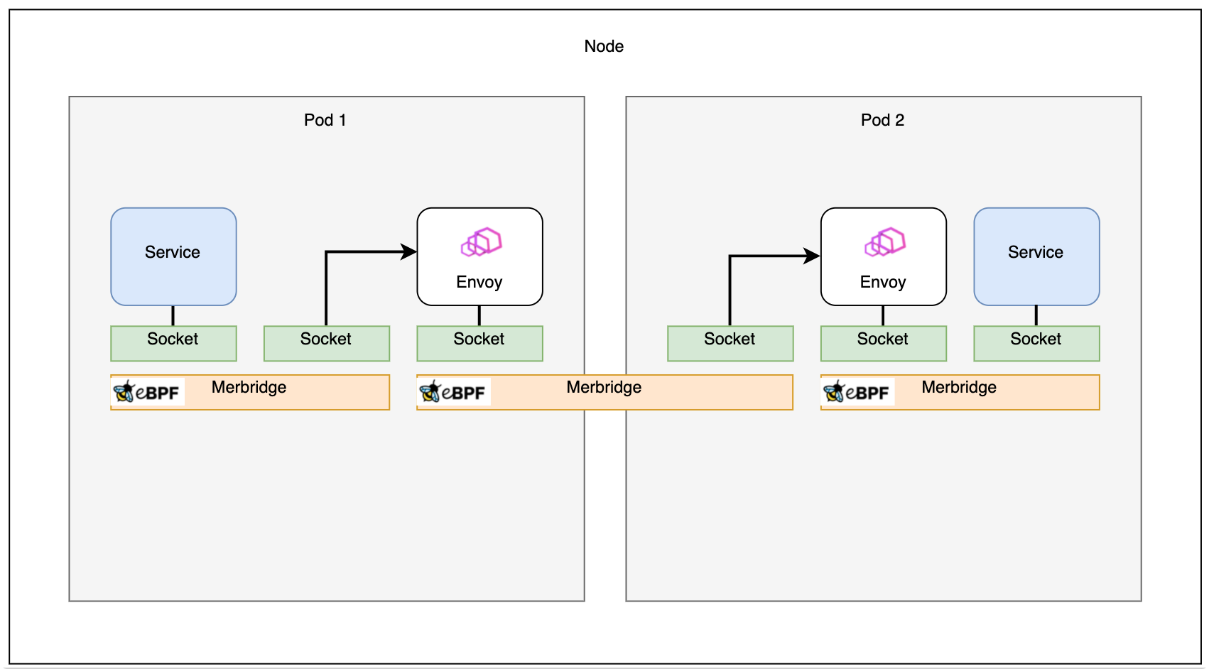 Ruta de datos de eBPF en la misma máquina