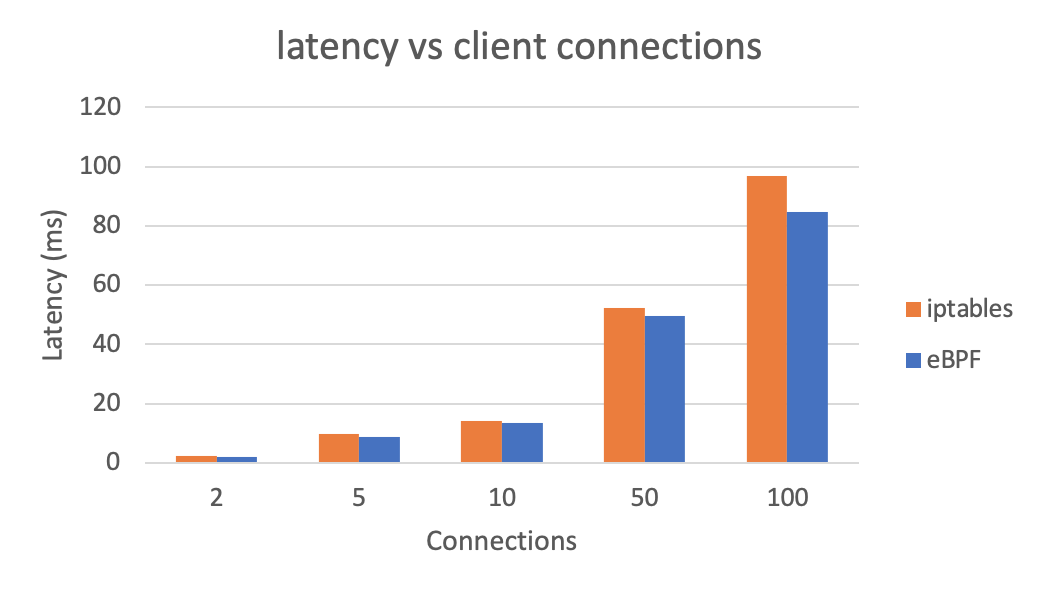 Gráfico de latencia vs conexiones de cliente