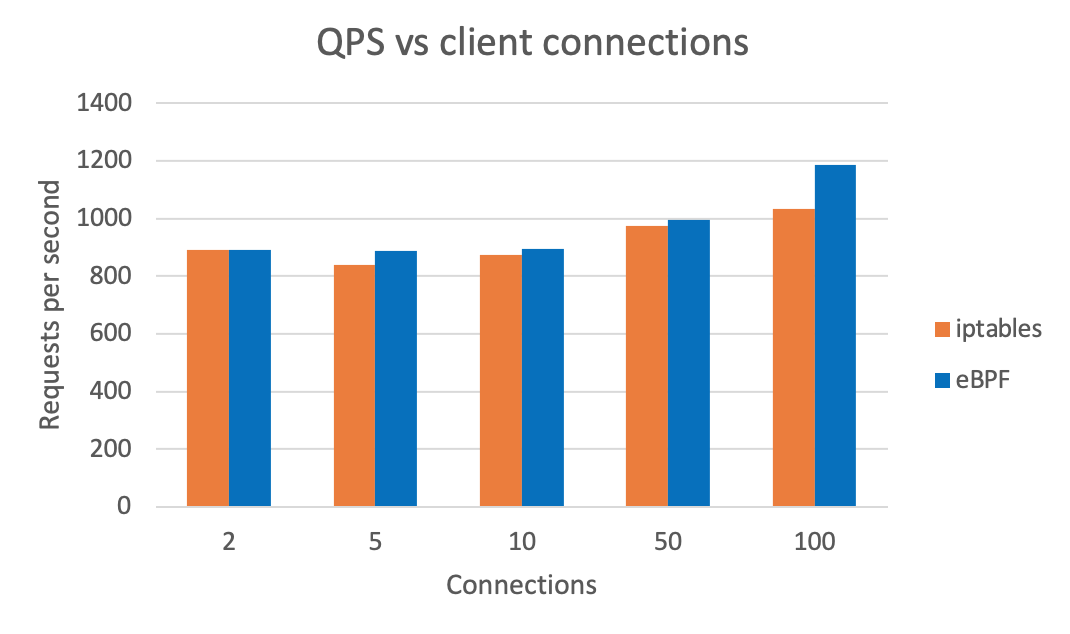 Gráfico de QPS vs conexiones de cliente