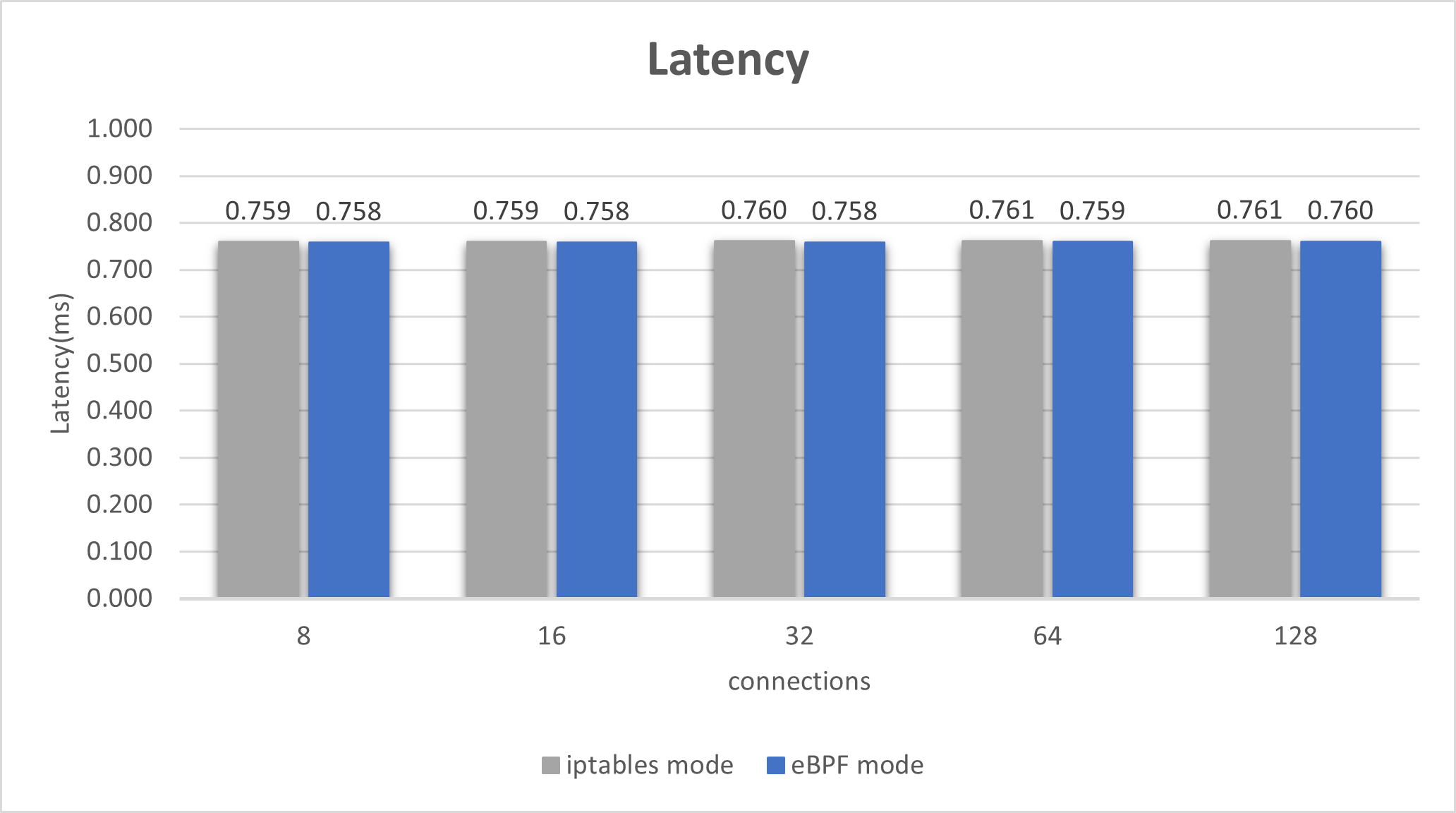 Latencia (ms) para QPS 8000 con número variable de conexiones