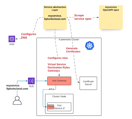 Plataforma de aplicaciones de Splunk