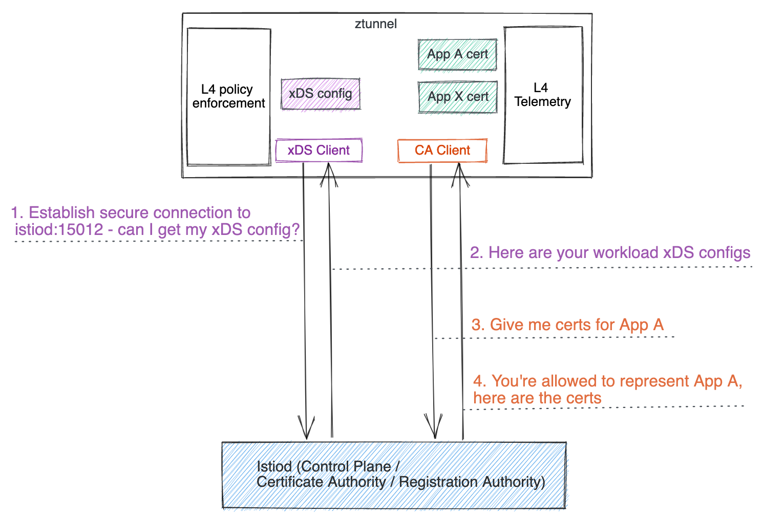 Arquitectura de Ztunnel