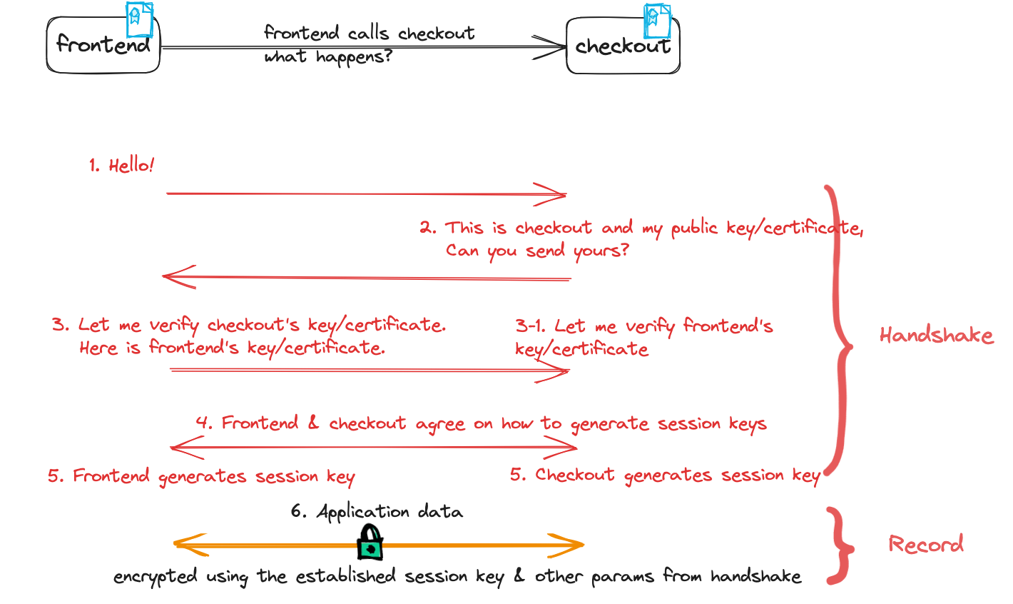 Flujos de mTLS cuando el frontend llama a la aplicación checkout