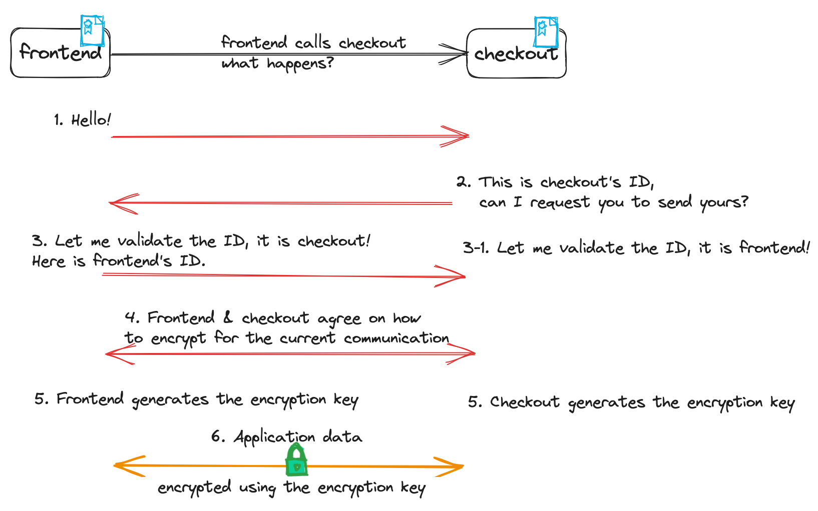 Requisitos cuando el frontend llama a la aplicación checkout