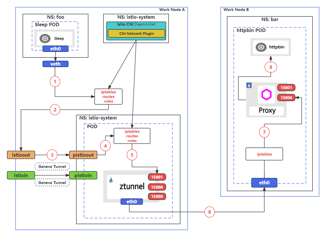 sleep en modo Ambient a httpbin en modo Sidecar