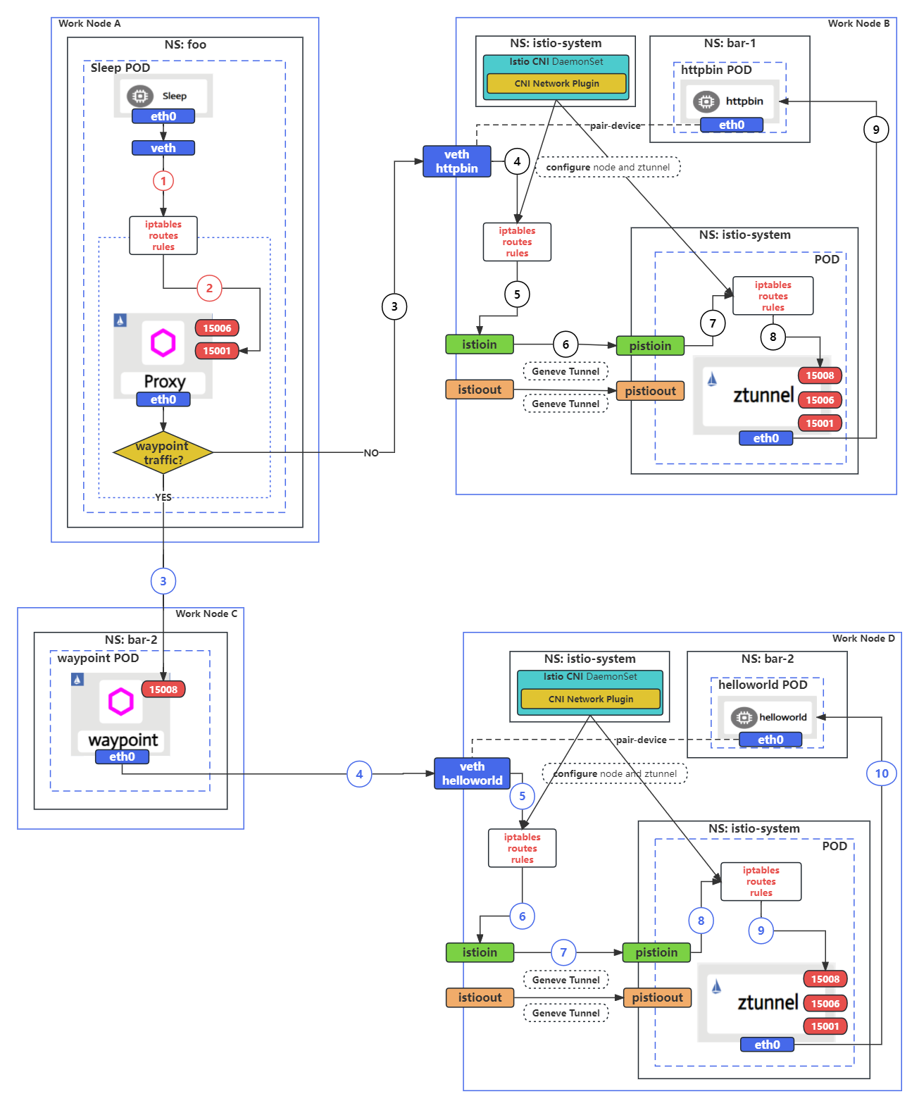 sleep a httpbin y helloworld