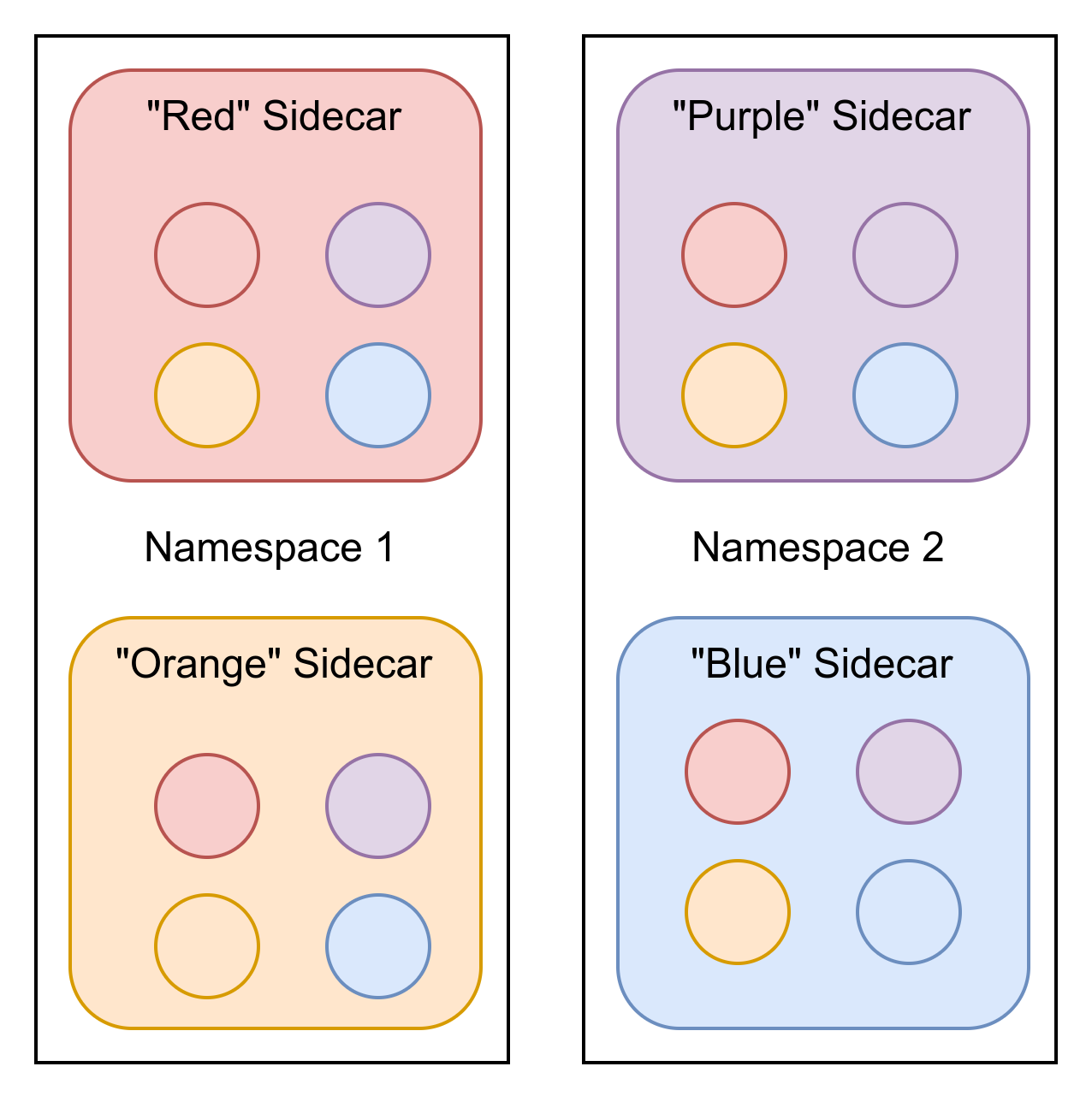 Cada sidecar tiene configuración sobre todos los otros sidecars