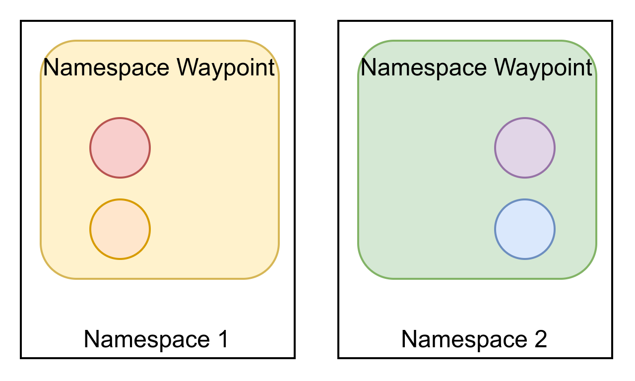 Cada waypoint solo tiene configuración para su propio namespace
