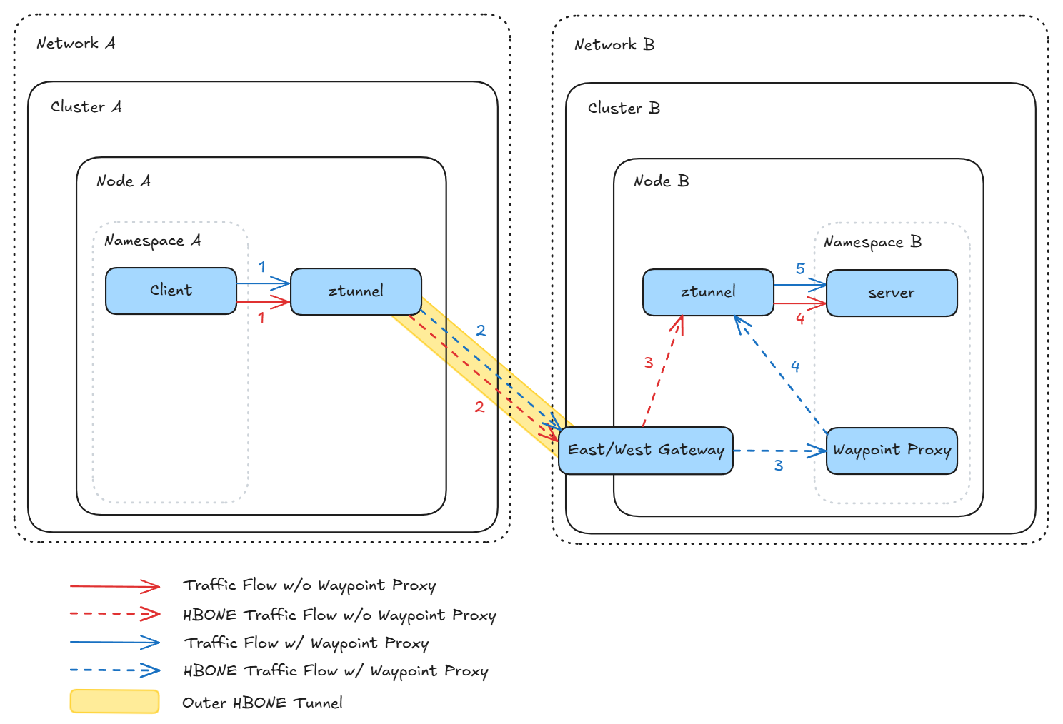 Flujo de tráfico multiclúster de Istio ambient